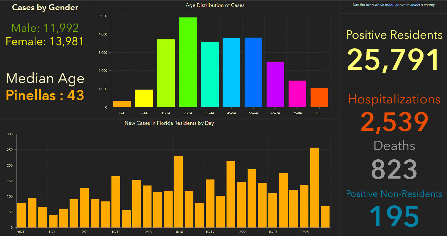 doh-chart-pinellas-10-31-am.jpg